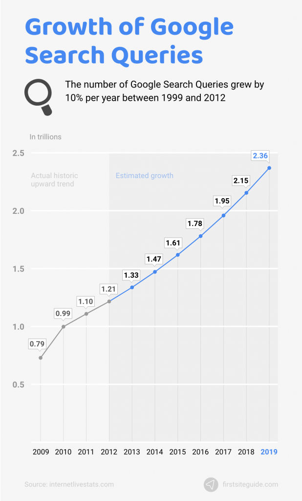 Google Search Statistics and Data: A Deep Dive