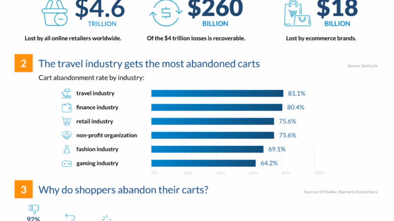 Shopping Cart Abandonment Statistics Shocking Trends