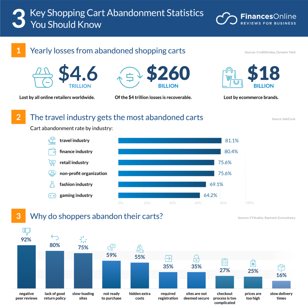 Shopping Cart Abandonment Statistics: Understanding & Recovering Lost Sales